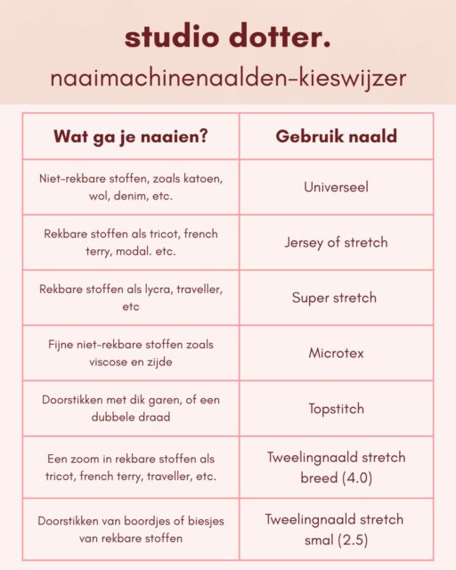 Van cursisten krijg ik vaak vragen over de naalden die ze in hun naaimachine stoppen. Ook zijn er cursisten die nooit vragen hierover stellen, omdat ze alles al weten, of omdat ze niet weten dat er van alles over te weten valt… Voor zowel de eerste als de laatste groep heb ik 5 tips op een rijtje gezet.

De eerste tip is: gebruik de juiste naald. Speciaal daarvoor heb ik de naaimachinenaalden-kieswijzer voor je gemaakt. Sla je 'm op en lees je de overige tips ook? Je vindt de blog via de link in mijn profiel.

#vraagvoordejuf #dotterdag #oplesbijstudiodotter #teamstudiodotter #naaitips #sewingtips #sewingtricks #naaieniship #naaienistof #naaienisleuk #naaienvoorbeginners #naaienvoorgevorderden #naaienvoormezelf #naaienvoorkids #sewinglove #sewingaddict ##sewista #sewing #hobby #creatief #naaimachine #stoffenwinkel #stoffenwebshop #naailes #naaicursus #onlinenaailes #onlinenaaicursus