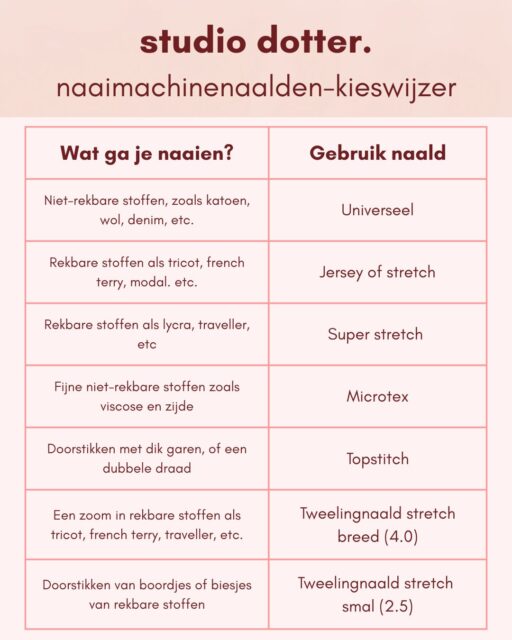 Handig! Net zoals de vlieseline-kieswijzer heb ik natuurlijk ook een naaimachinenaalden-kieswijzer. Deze en nog veel meer tips vind je in mijn tutorial '5 Tips over naaimachinenaalden'. (Je vindt 'm via de link in de foto). Pak je nog voor donderdag even die 25% korting op het naaldenpakket mee? 

#naaimachine #studiodotter #naaimachinenaald #hobby